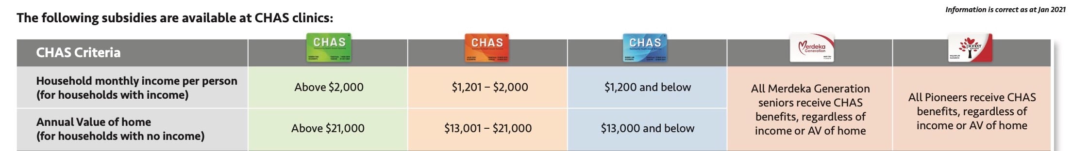 chas tiers breakdown